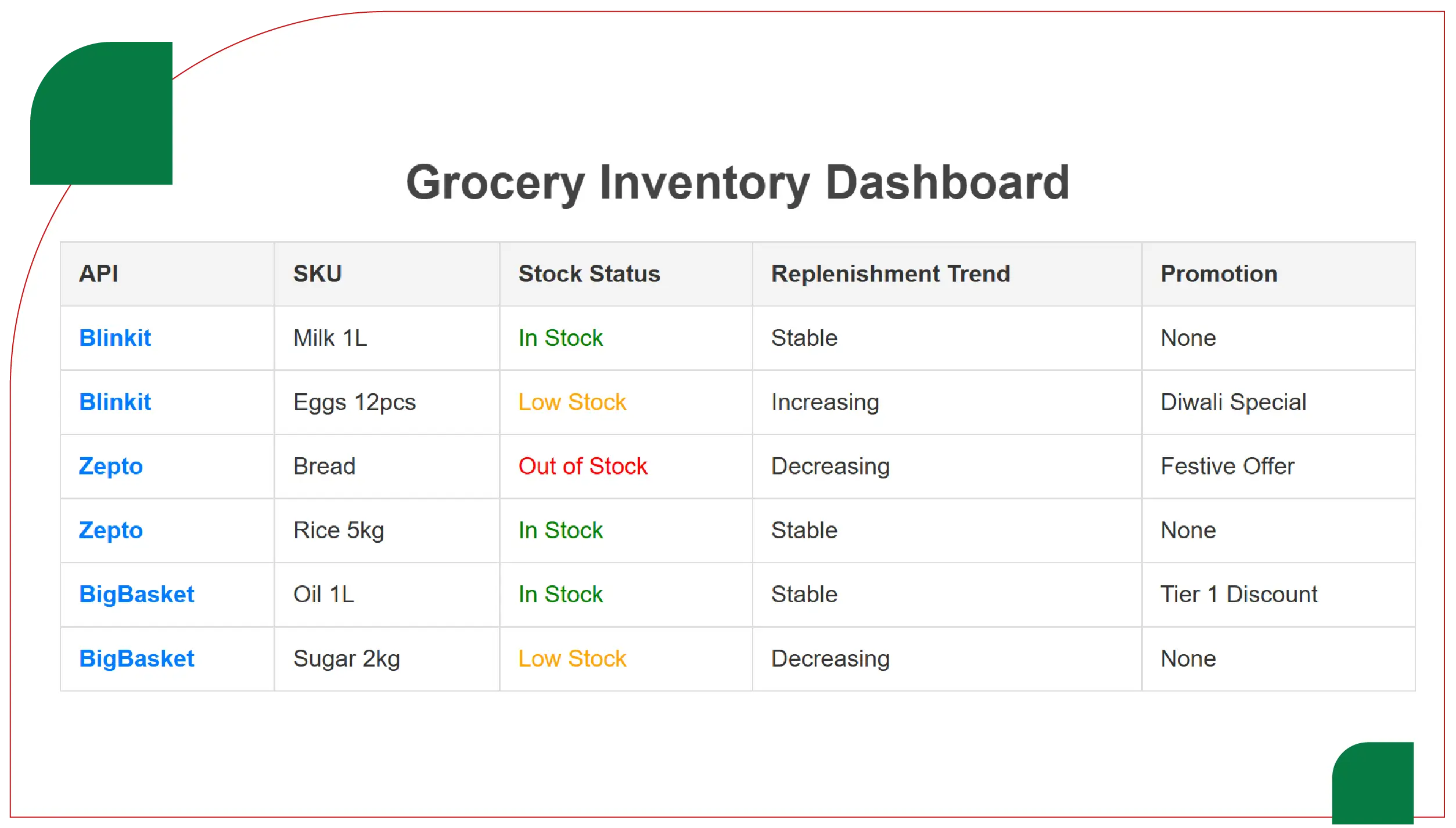 Real-Time Product Availability Analysis